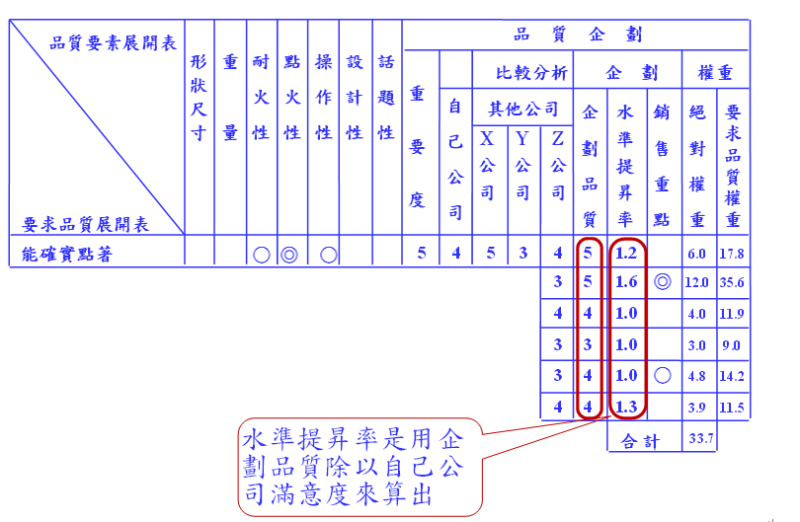 企劃品質之水準提升率計算