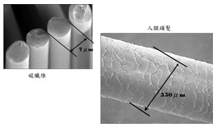 六角形結構的碳素結晶與碳纖維單絲(一根單絲為人類頭髮之1/50) ，一萬二千根碳纖單絲組合成一束。