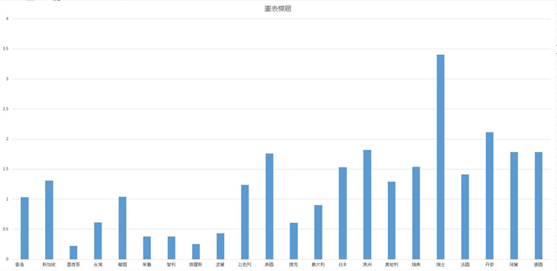 人均薪資除以工時