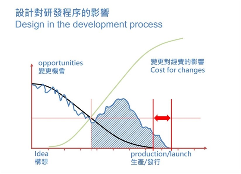 設計變更對研發經費的影響