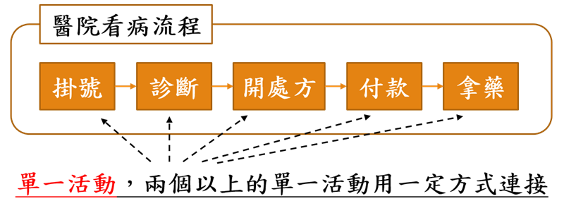 醫院看病表達流程的整體性