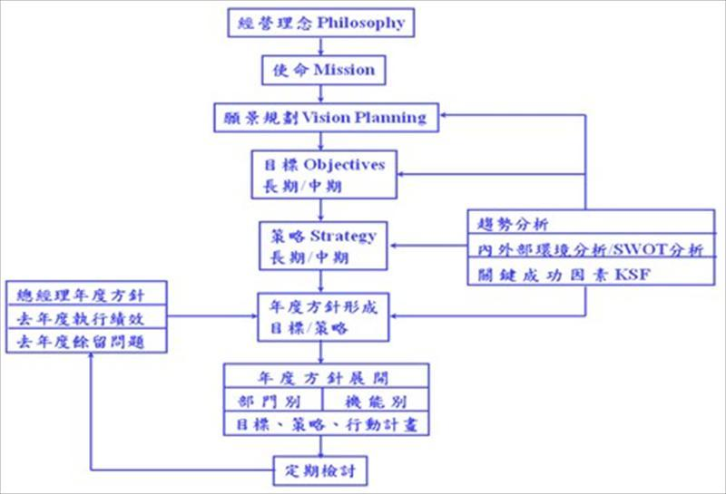 策略規劃與方針管理整體架構