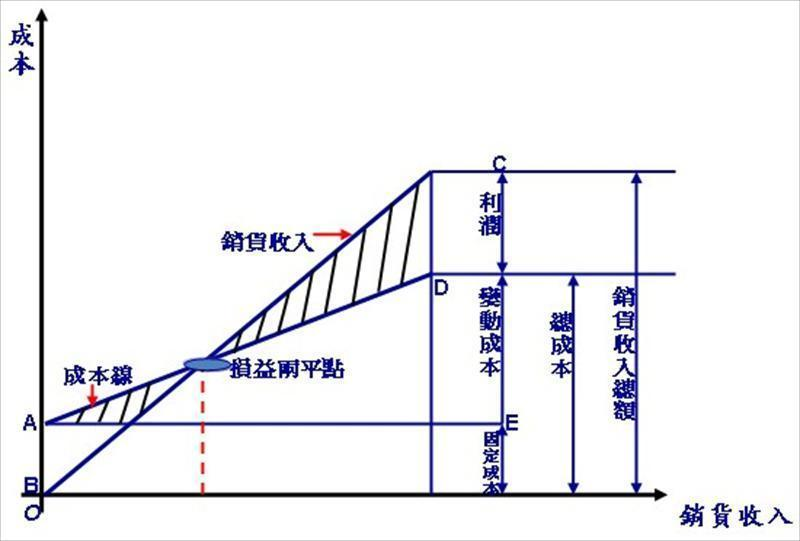 企業營運利潤關係圖