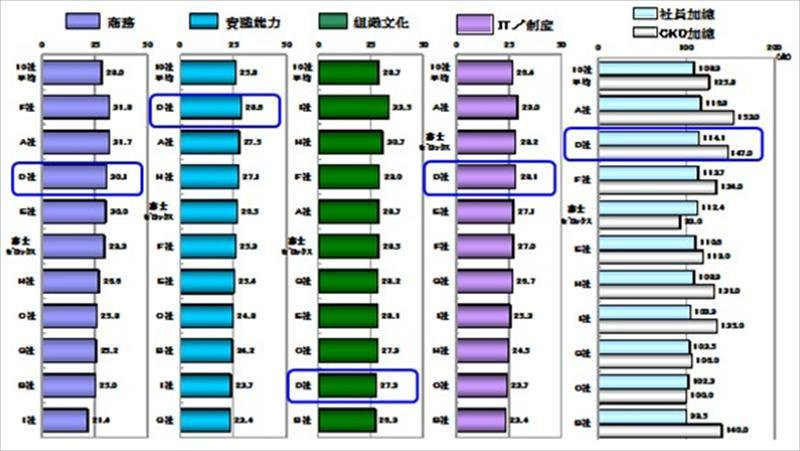 D公司知識評估（Knowledge-Assessment）結果