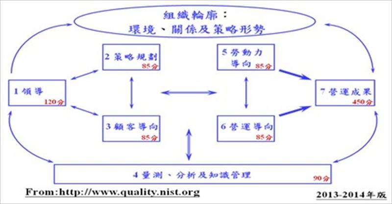 美國國家品質獎（MBNQA）架構