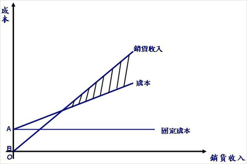 中小企業營運利潤關係圖