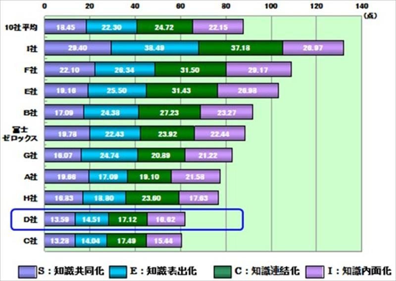 D公司知識螺旋分析結果