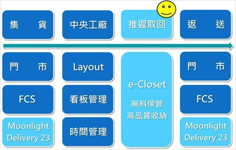 喜久屋的服務流程