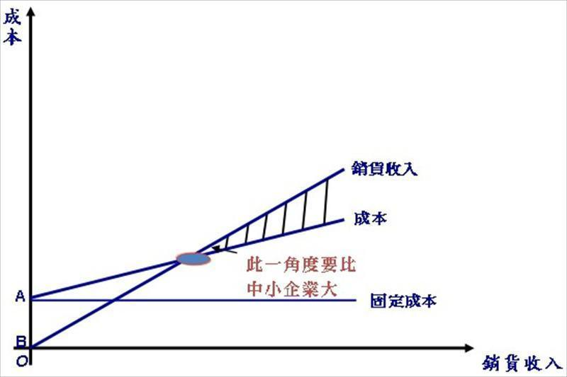 大企業營運利潤關係圖