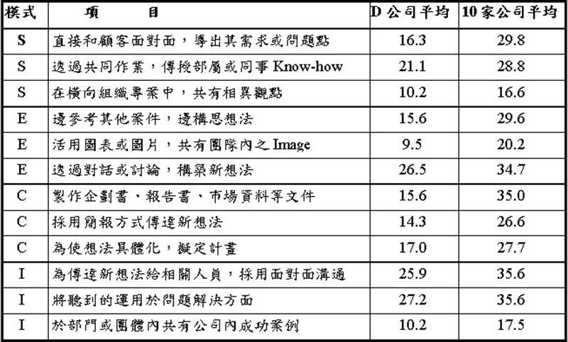 知識螺旋評估後各模式中分數比平均低的三個項目