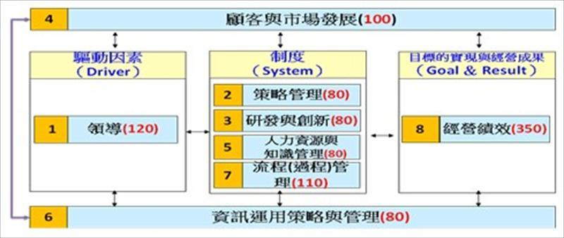 臺灣國家品質獎（NQA）架構