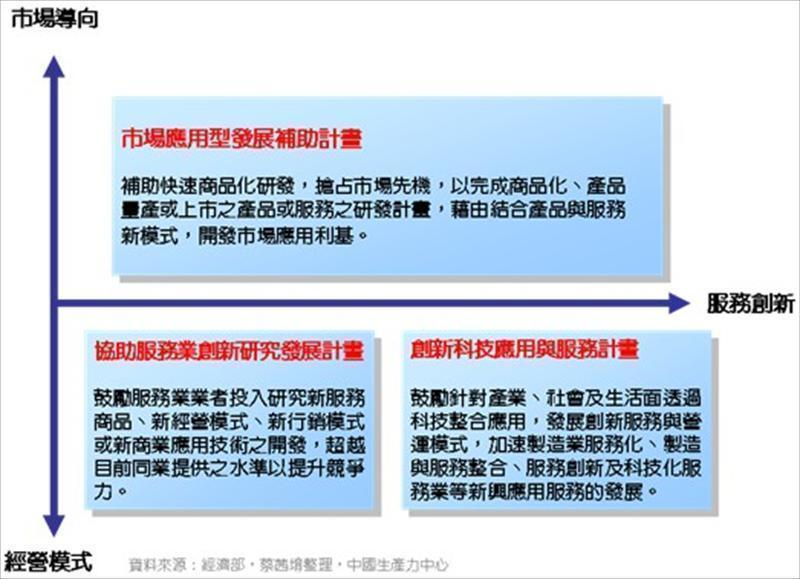 依市場與經營導向歸類服務創新型計畫