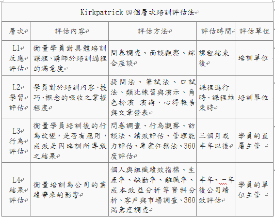  Kirkpatrick四個層次培訓評估法