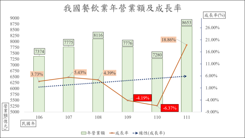 我國餐飲業年營業額及成長率統計圖