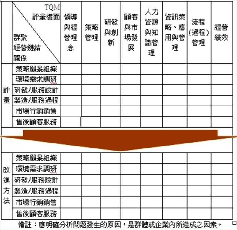 全面品質經營（TQM）的8個評量構面，與群聚經營鏈結關係的分析表，說明強化群聚經營成效之改進方法。