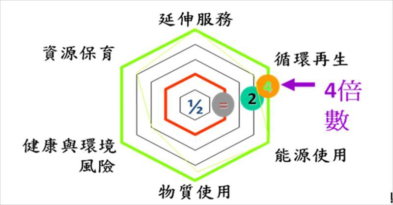 辨認綠色創新機會運用雷達圖辨認綠色創新「機會」之所在