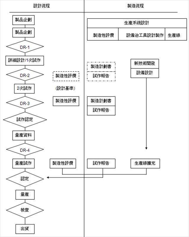 設計審查（Design Review）的步驟