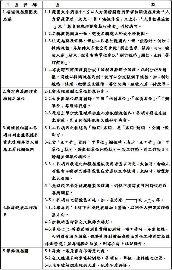流程圖繪製主要步驟有五