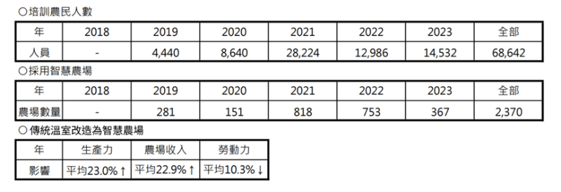 截至2023年智慧農場試驗培訓中心營運績效。