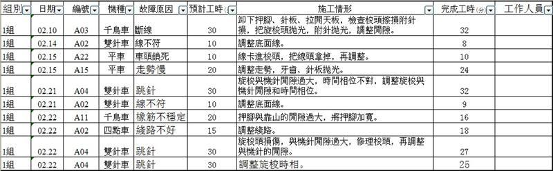機器故障請修統計分析表