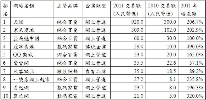 大陸2011年前10名零售平台表