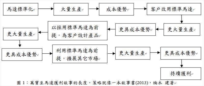 萬寶至馬達獲利故事的長度，策略就像一本故事書(2013)，楠木 建著