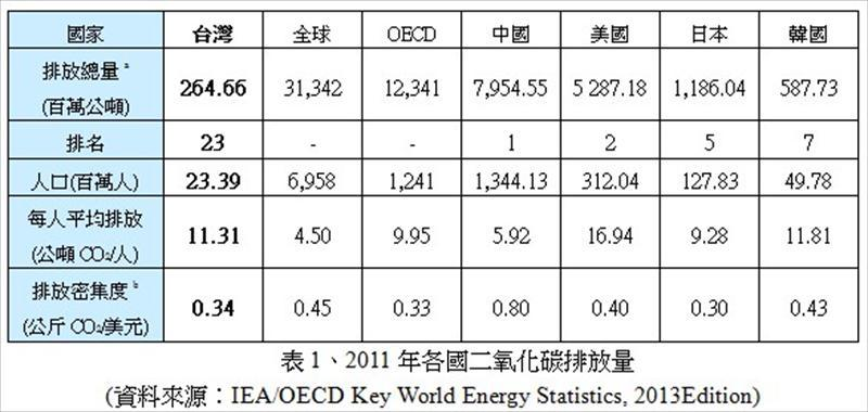 2011年各國二氧化碳排放量