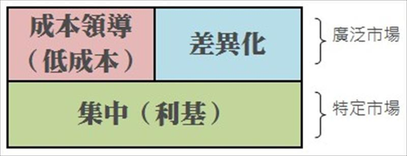 麥可‧波特的三種基本策略