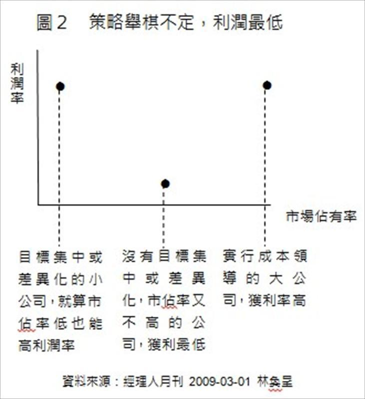 策略舉棋不定，利潤最低