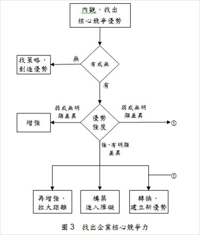 找出企業核心競爭力