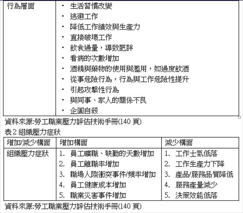 員工可能會有的壓力反應症狀_行為層面/表2組織壓力症狀