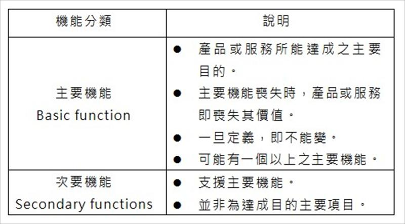 所以在進行機能定義時，其用語必須考慮其產品或服務之各種情況來準確用詞，以避免因機能描述用語而固定了思考方向，造成設限，已至於其機能目的失焦，且其機能定義必須依「主系統」的層級，進而往下階「次系統」並展開至各元件之機能，以利後續決定其各元件之機能分類。