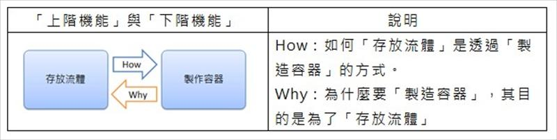 於進行FAST之機能模式圖中，其兩兩相鄰的機能一定會有「How-Why」關係