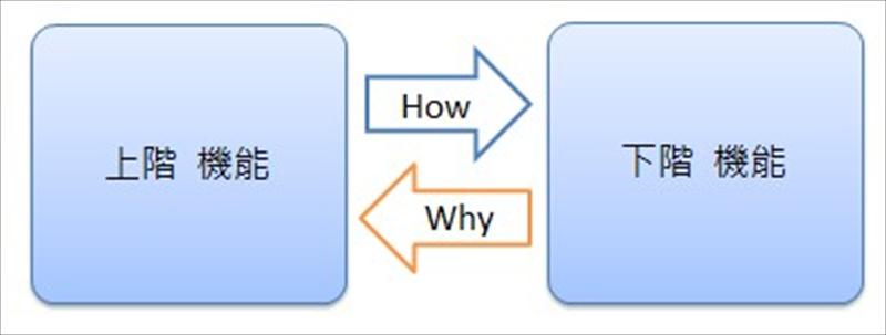 機能關聯的作法是透過上下階機能之位置來決定