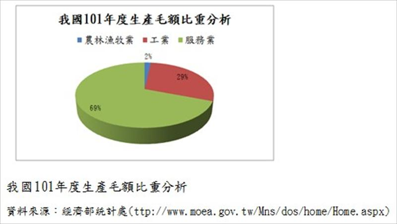 我國101年度生產毛額比重分析