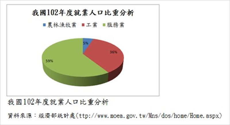 我國102年度就業人口比重分析