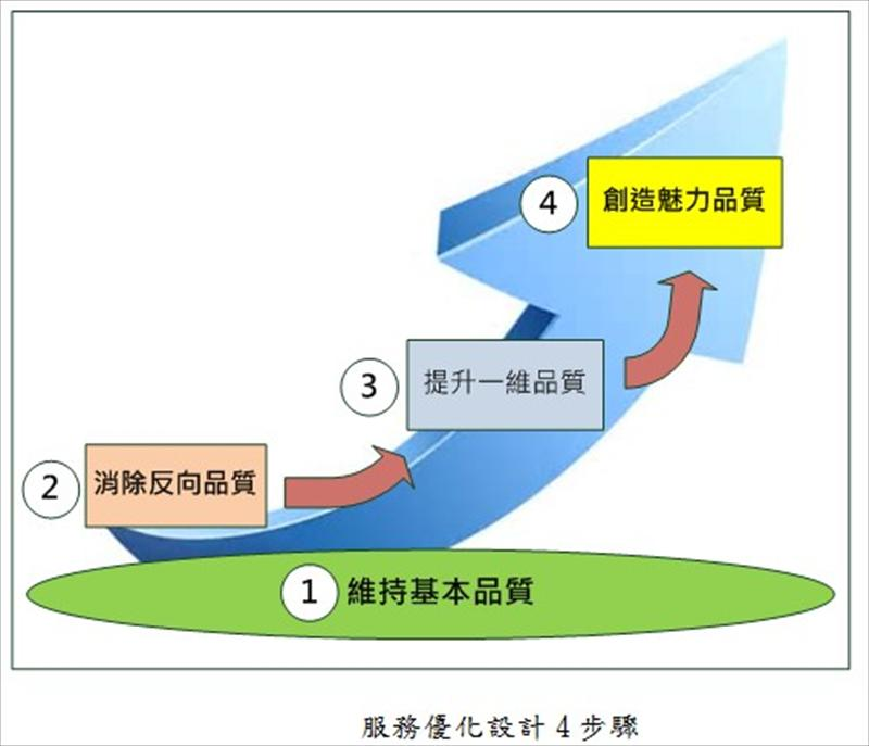 服務優化設計4步驟