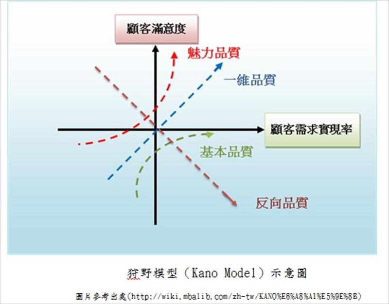 狩野模型(Kano Moder)示意圖
