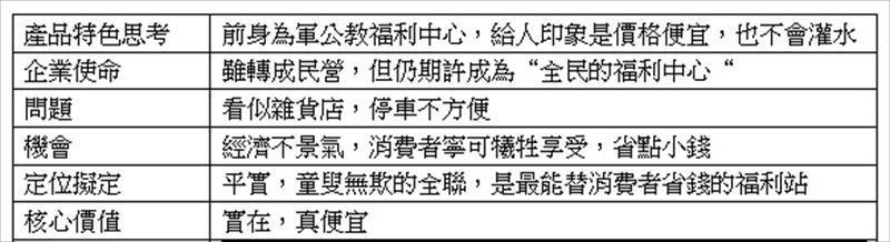 全聯福利中心的品牌價值