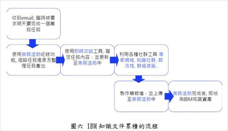 IBM知識物件累積的流程