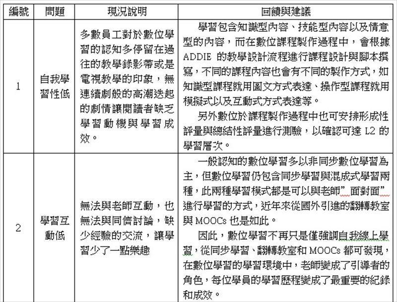 數位學習缺點的說明與建議_自我學習性低、學習互動低
