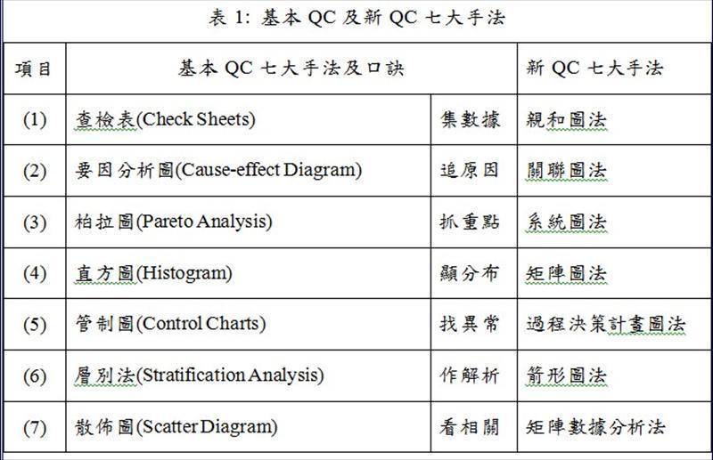 基本QC及新QC七大手法