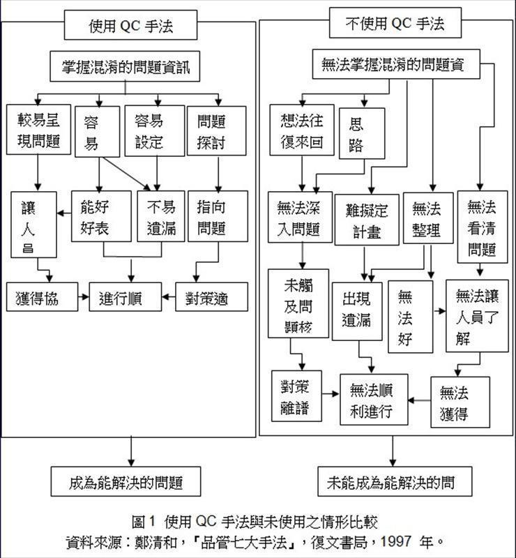 品管七大手法－使用QC手法與未使用之情形比較