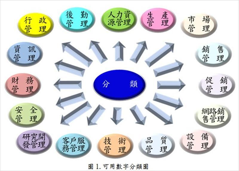 可用數字分類圖