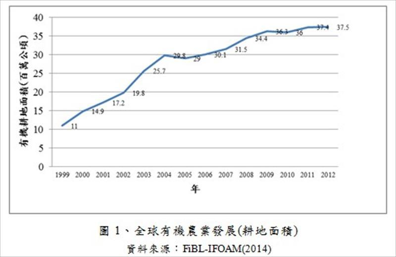 全球有機農業發展(耕地面積)