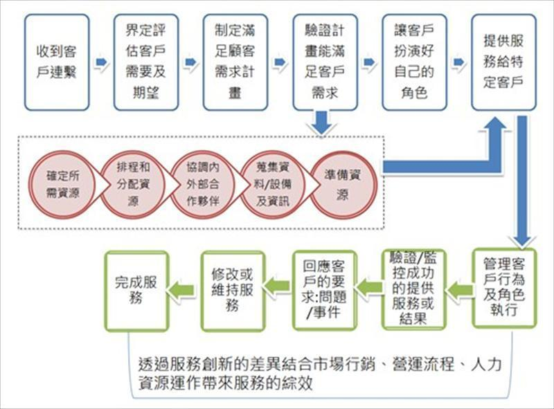 流程圖：企業從流程中找出可以協助客戶工作上的改善或精進。