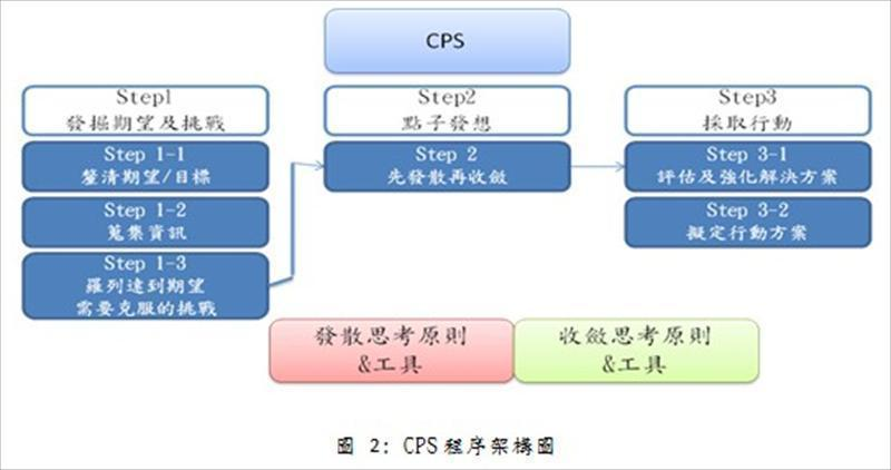 CPS程序架構圖