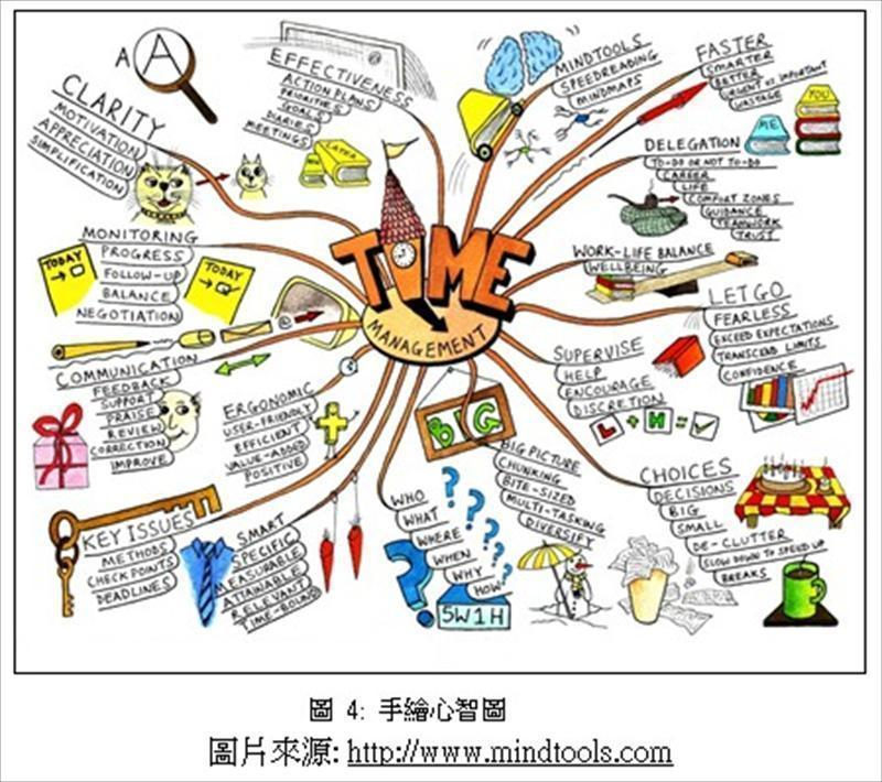 手繪版心智圖