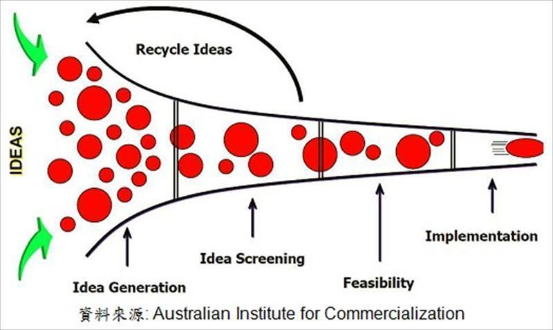 創新通道（Innovation funnel）：透過創意概念的篩選機制，有效降低新產品開發的失敗率