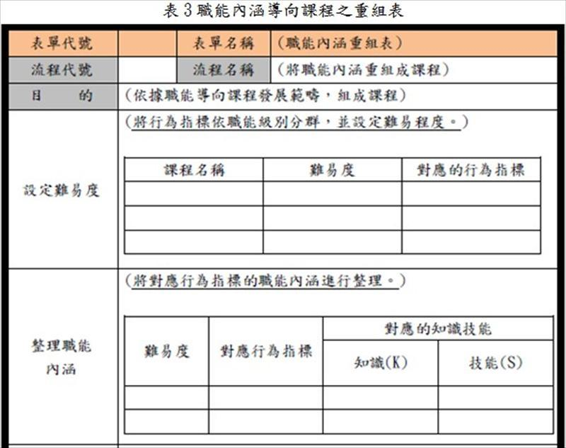 職能內涵導向課程之重組表